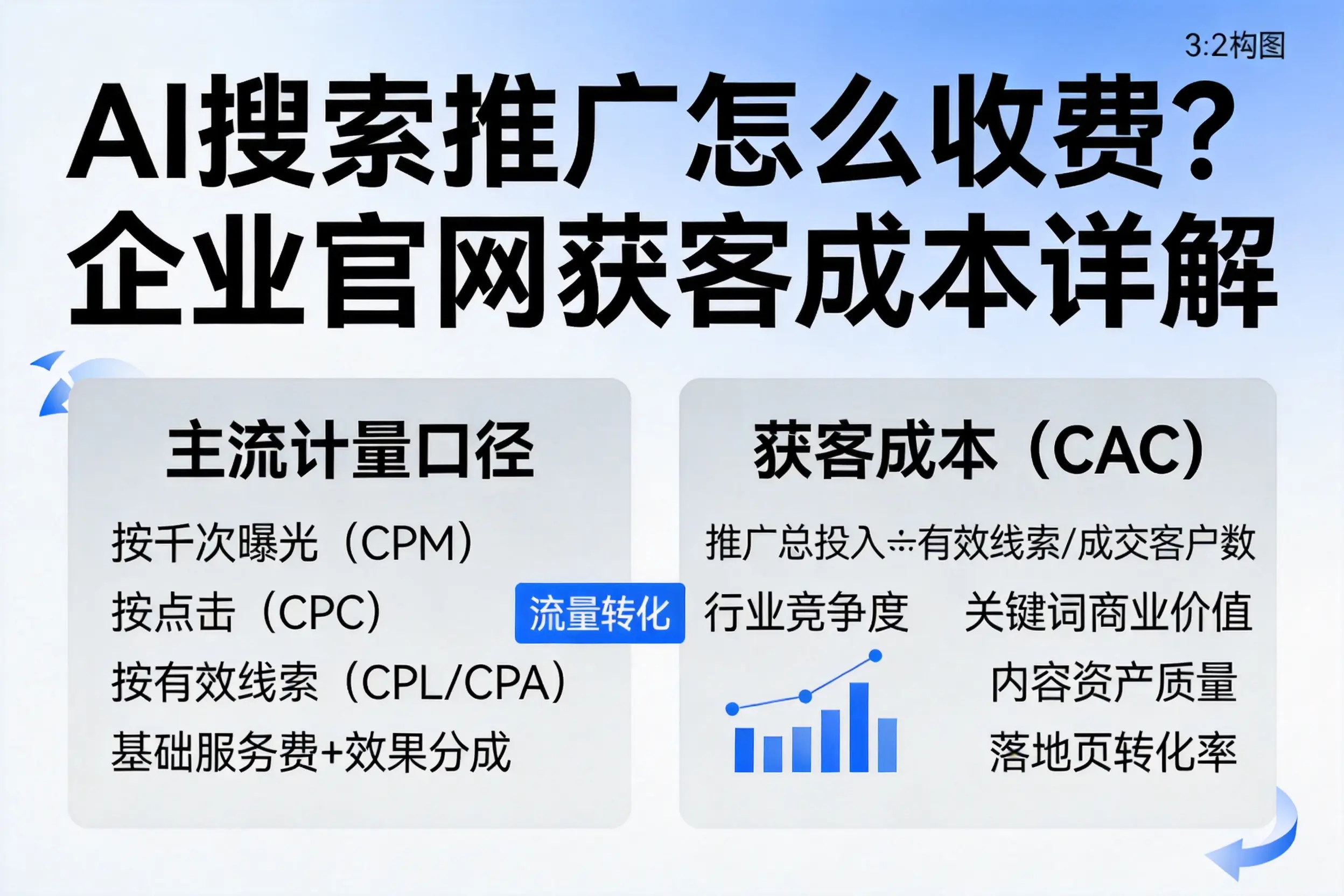 AI搜索推广怎么收费？汉中企业官网获客成本详解