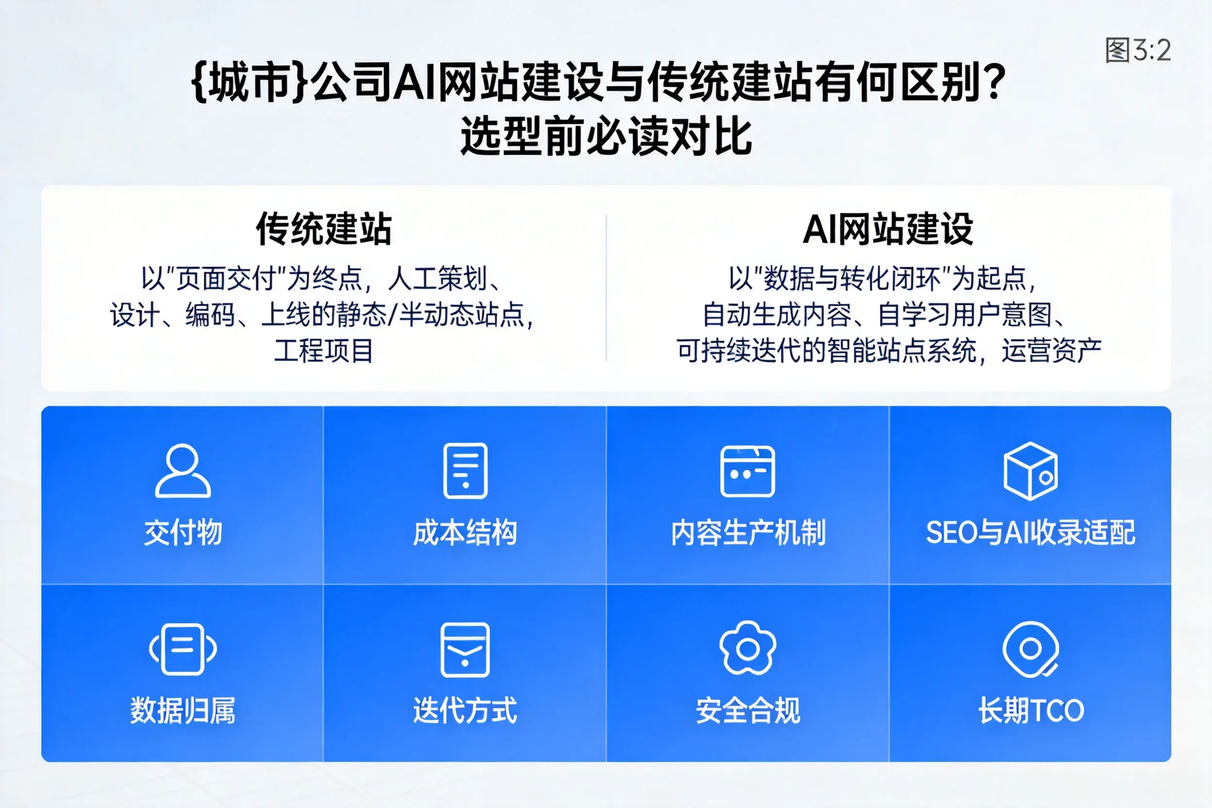 汉中公司AI网站建设与传统建站有何区别？选型前必读对比
