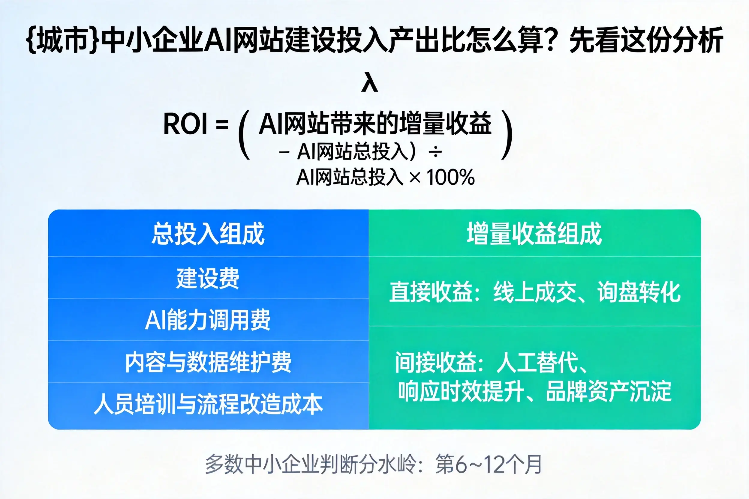汉中中小企业AI网站建设投入产出比怎么算？先看这份分析
