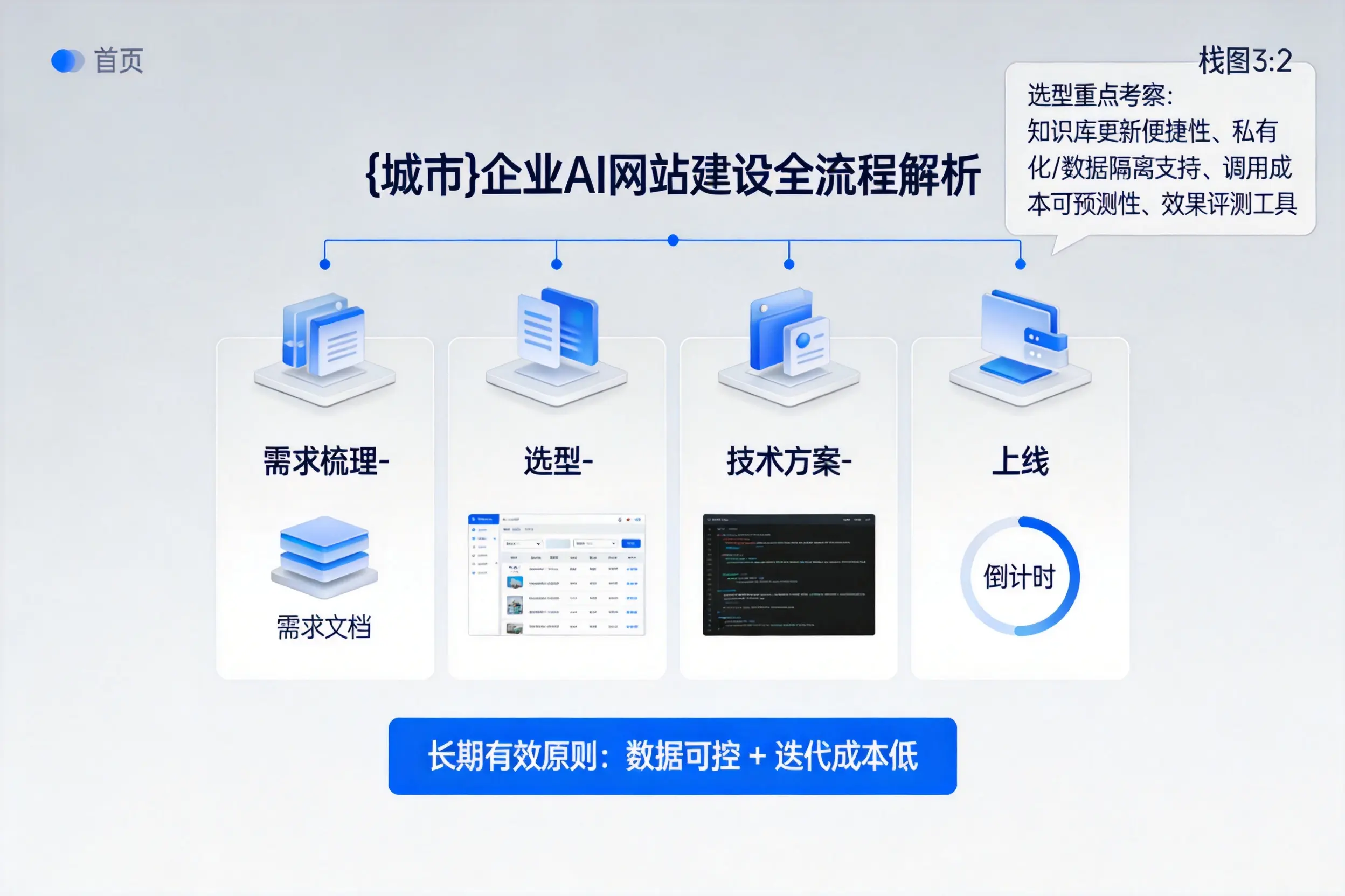 汉中企业AI网站建设如何入门？从需求梳理到上线全流程解析