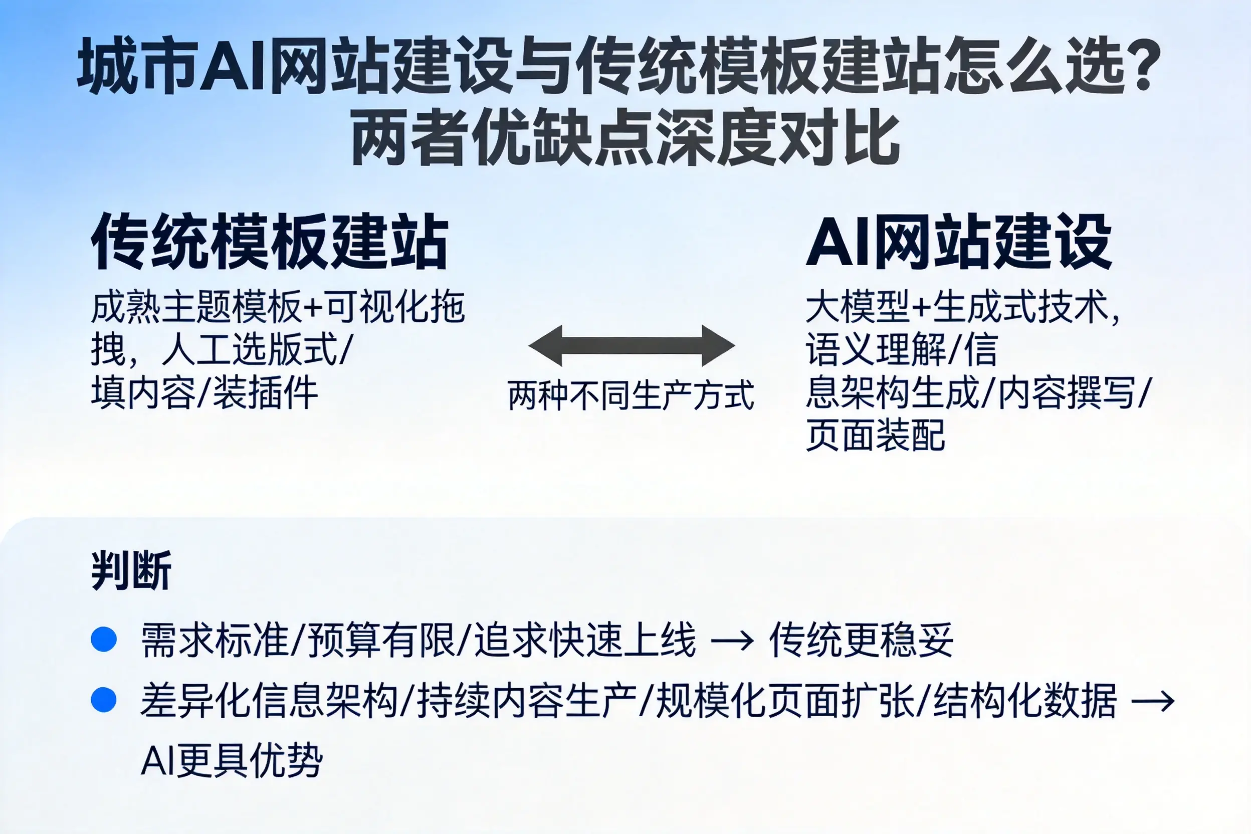 汉中AI网站建设与传统模板建站怎么选？两者优缺点深度对比
