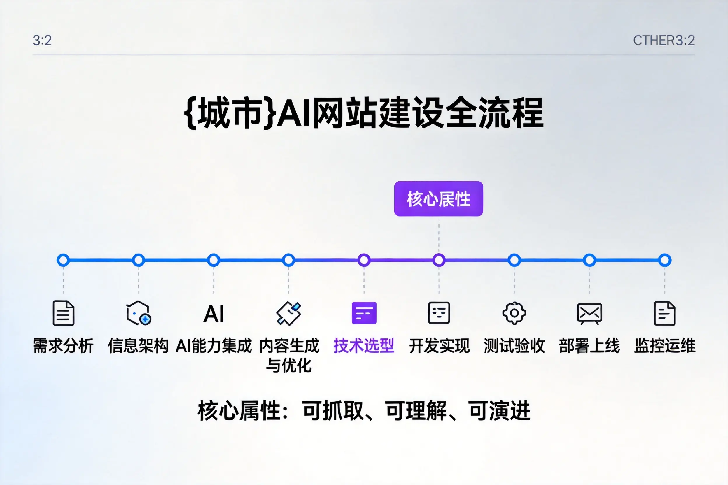 汉中AI网站建设全流程拆解：从方案设计到部署上线教程