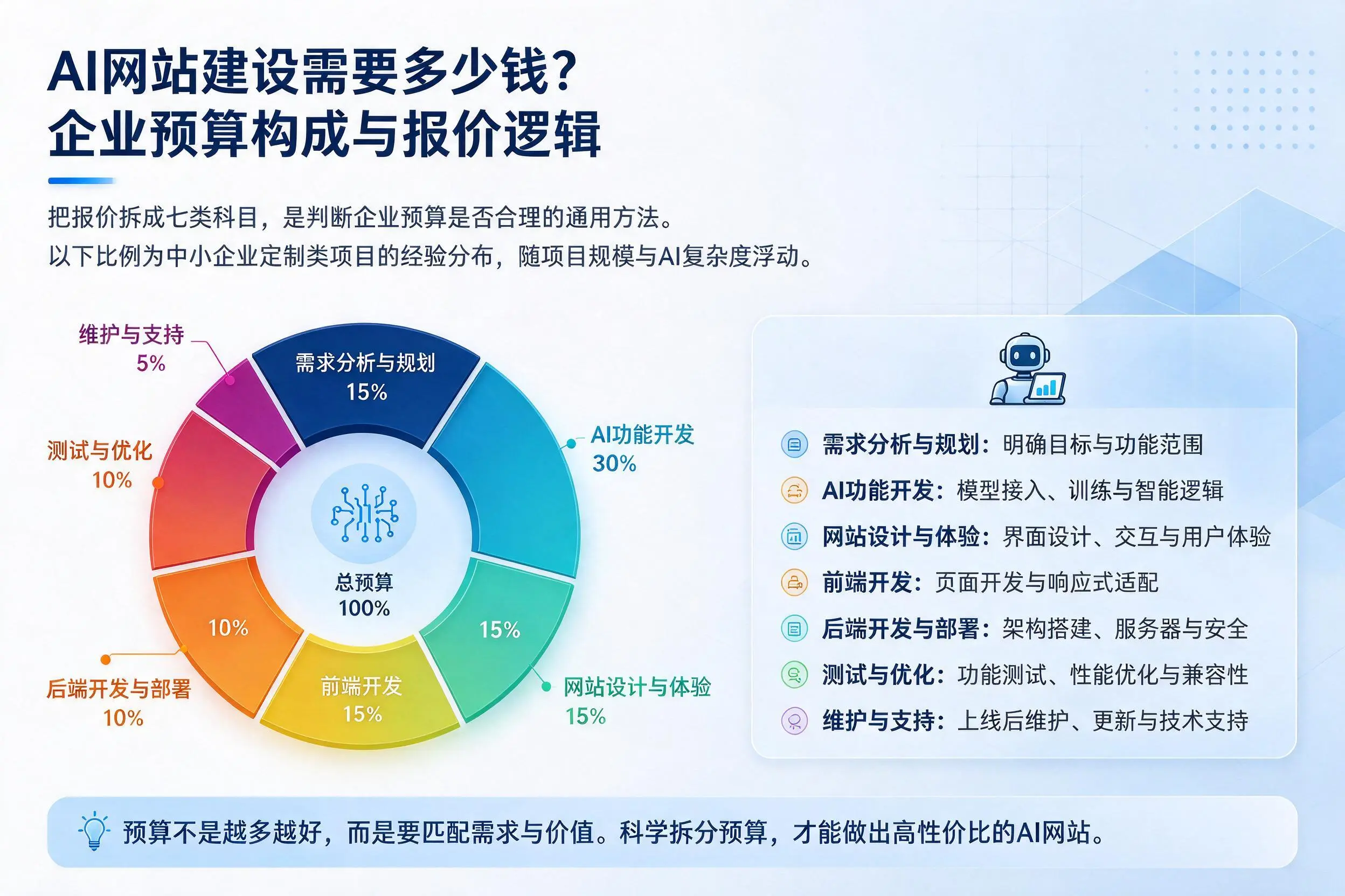 AI网站建设需要多少钱？汉中企业预算构成与报价逻辑