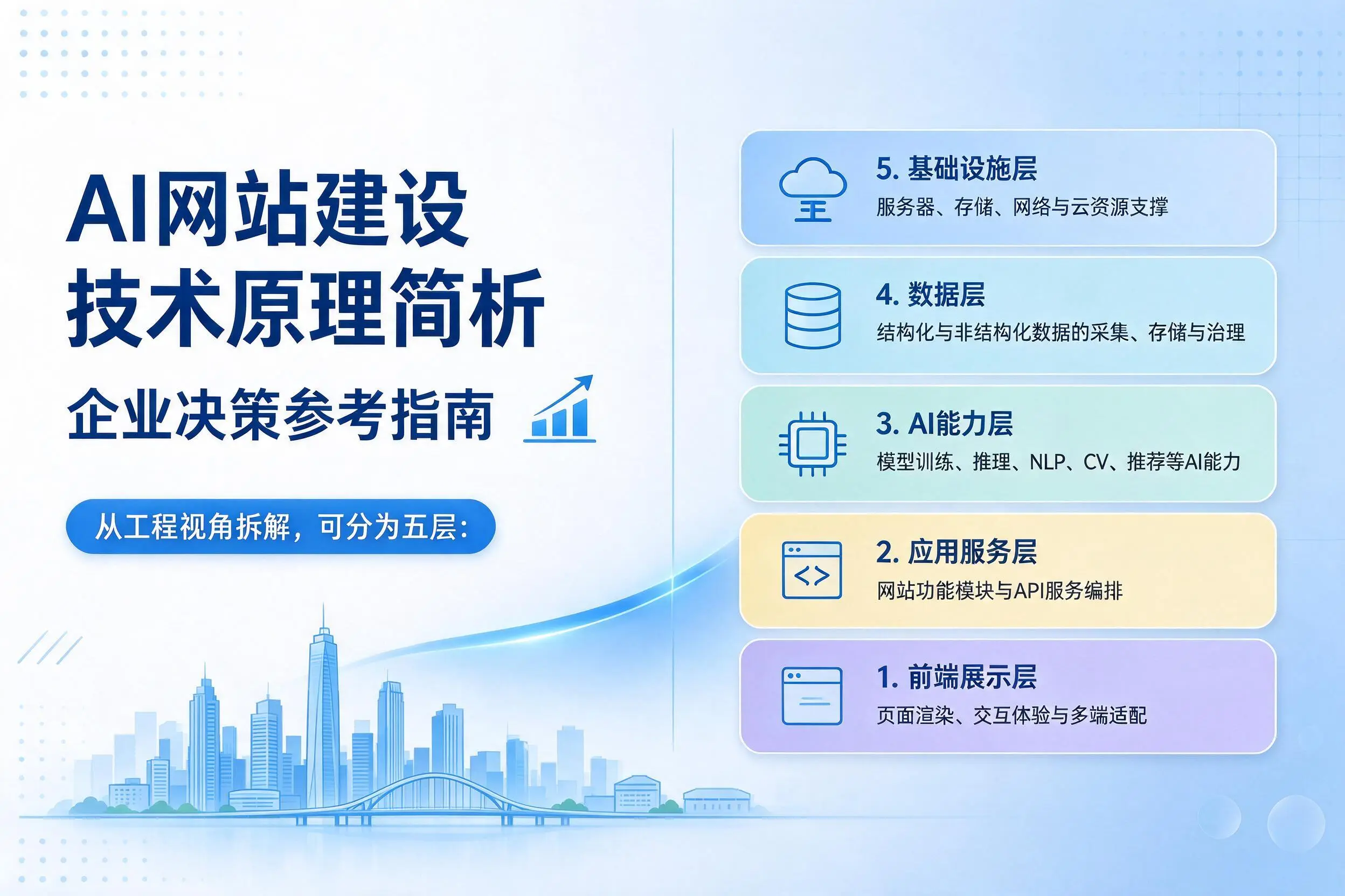 AI网站建设技术原理简析，汉中企业决策参考指南