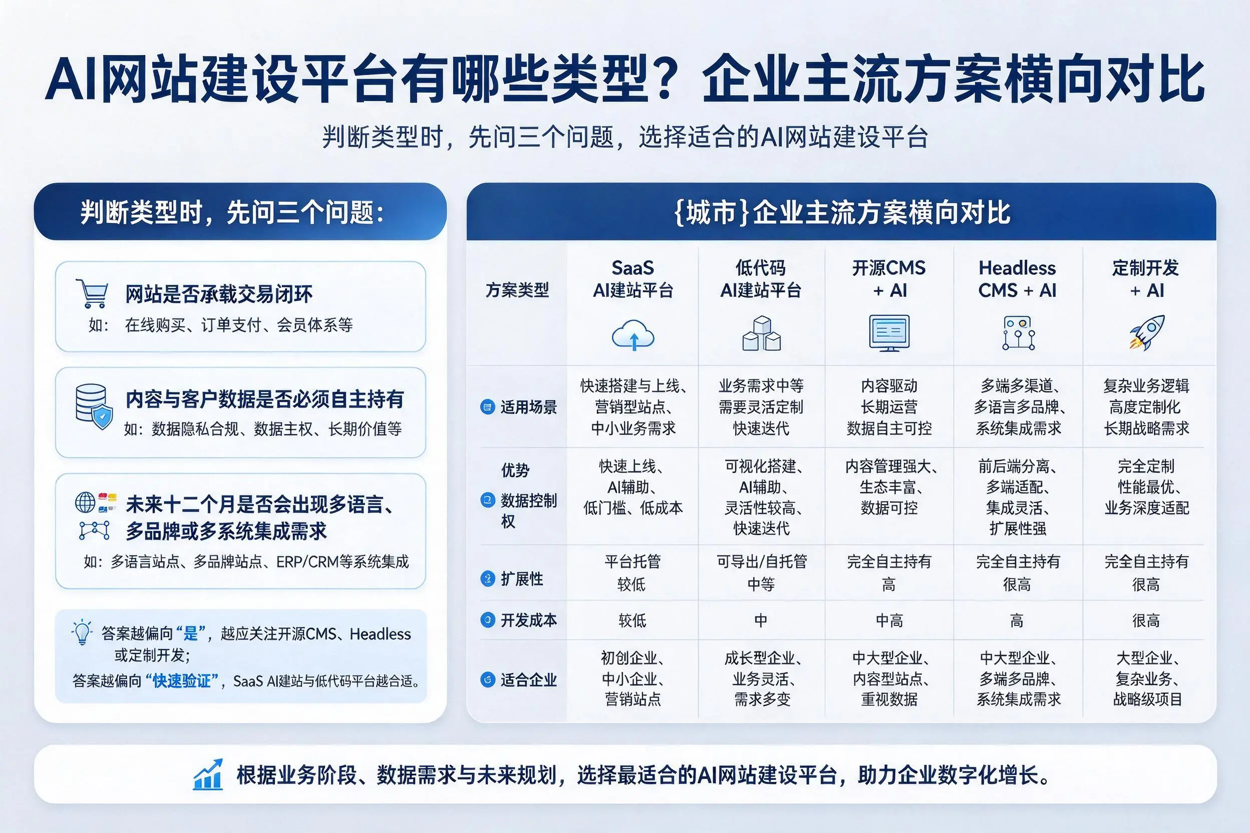 AI网站建设平台有哪些类型？汉中企业主流方案横向对比