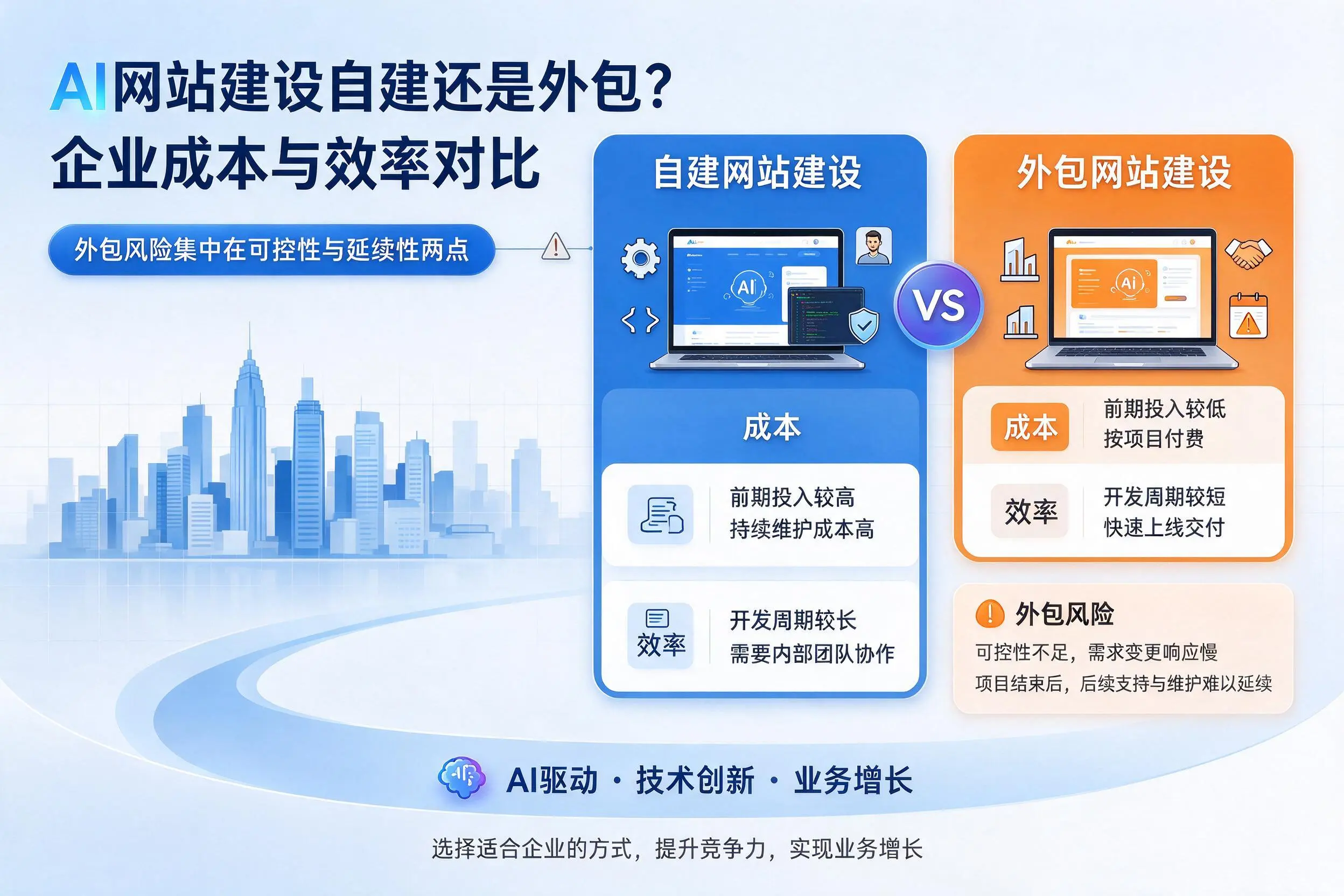 AI网站建设自建还是外包？汉中企业成本与效率对比