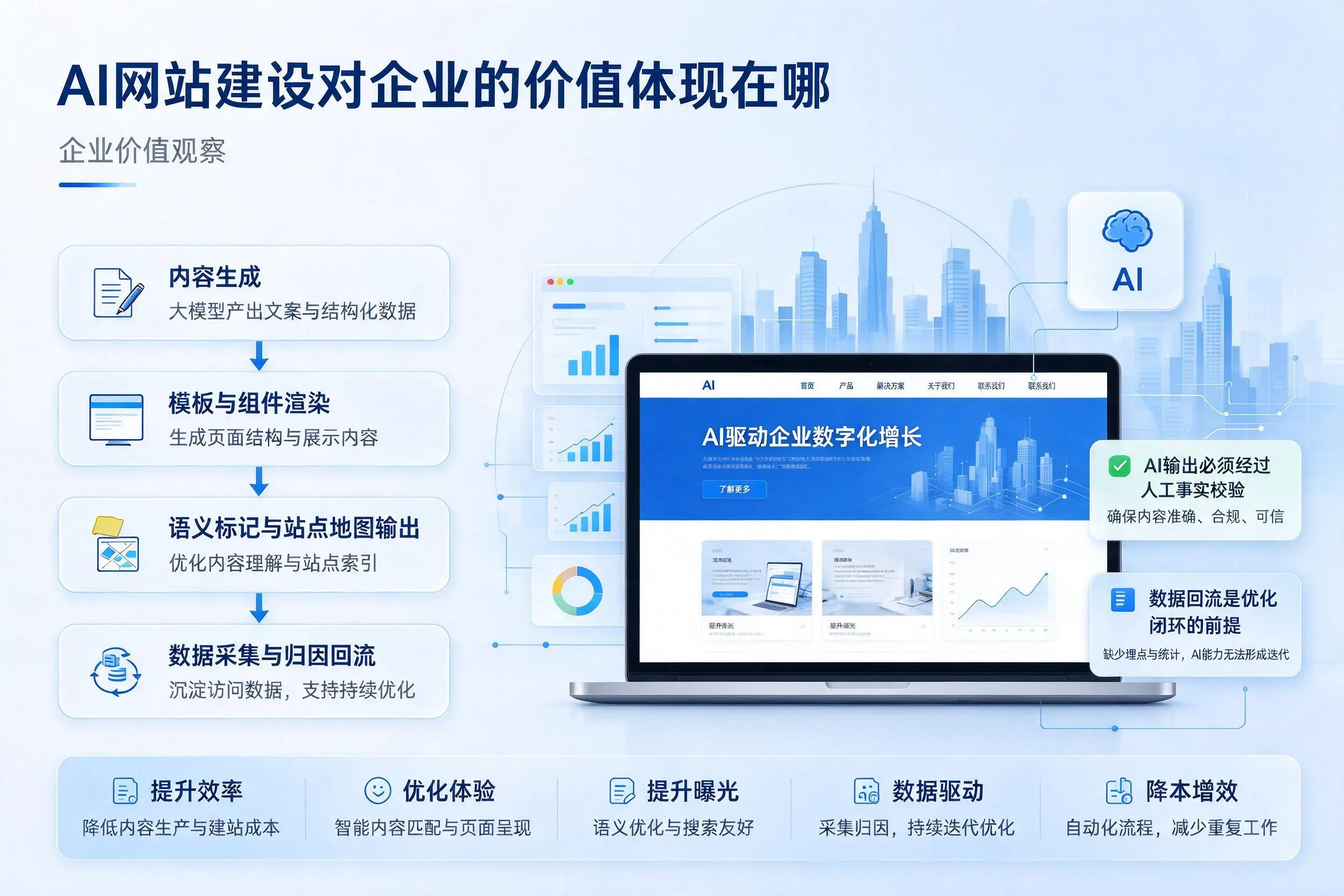 AI网站建设对企业的价值体现在哪，汉中实践观察